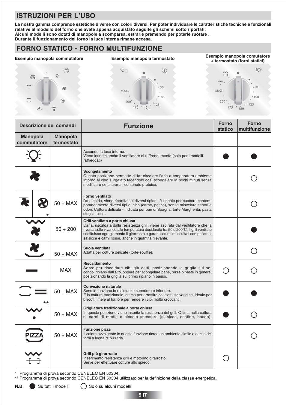 Istruzioni per l’uso, Forno statico - forno multifunzione, Funzione | 50 ÷ max, 50 ÷ max max | Candy FP 825 X AUS User Manual | Page 6 / 52