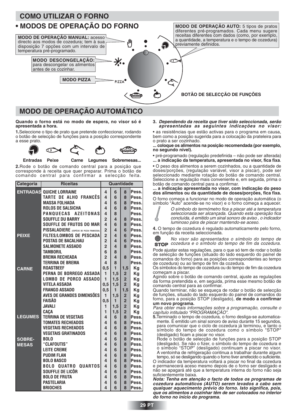 Modo de operação automático, Como utilizar o forno, Modos de operação do forno | Candy FS 828 ZEN User Manual | Page 30 / 58