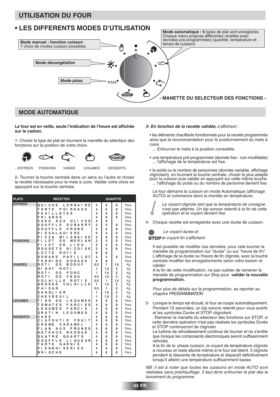 Mode automatique, 45 fr, Manette du selecteur des fonctions | Candy FS 828 ZEN User Manual | Page 46 / 58