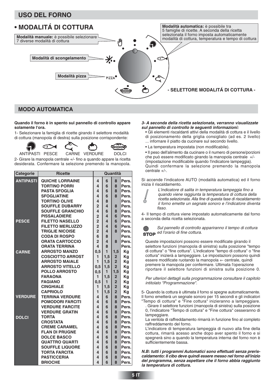 Uso del forno • modalitá di cottura, Modo automatica | Candy FS 828 ZEN User Manual | Page 6 / 58