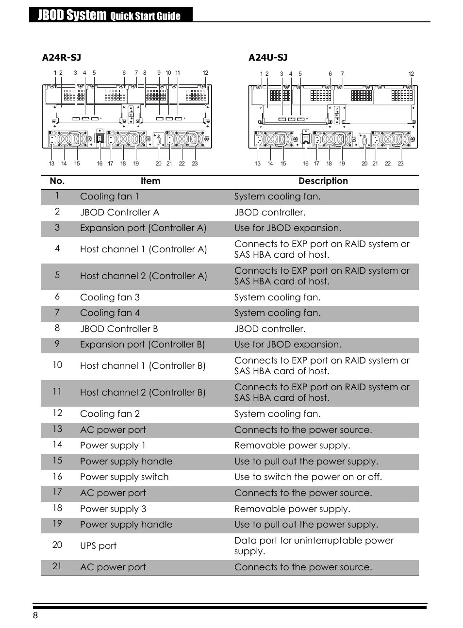 Jbod system, Quick start guide, A24r-sj a24u-sj | Accusys ExaRAID A24U-SJ User Manual | Page 10 / 34