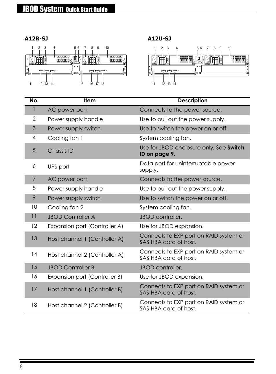 Rear view, Jbod system, Quick start guide | A12r-sj a12u-sj | Accusys ExaRAID A24U-SJ User Manual | Page 8 / 34