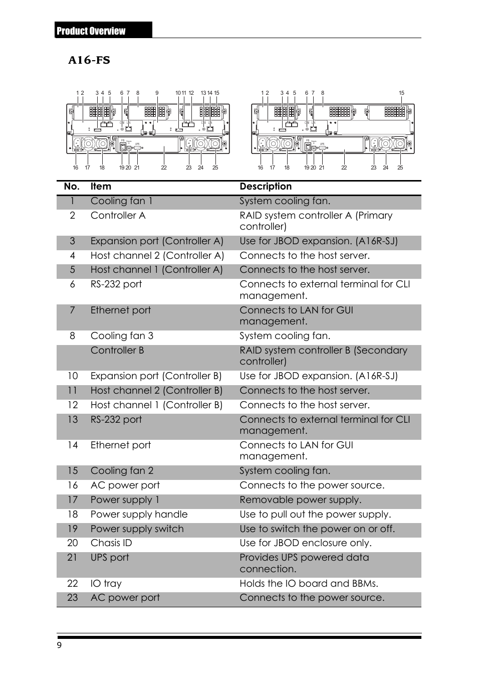 A16-fs, A16r-fs, A16r-fs a16u-fs | Product overview | Accusys ExaRAID A24U-SS User Manual | Page 16 / 53