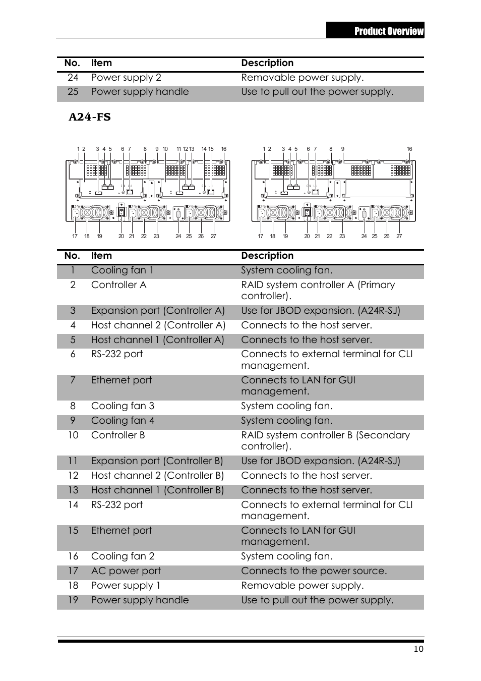 A24-fs, A24r-fs, A24r-fs a24u-fs | Product overview | Accusys ExaRAID A24U-SS User Manual | Page 17 / 53