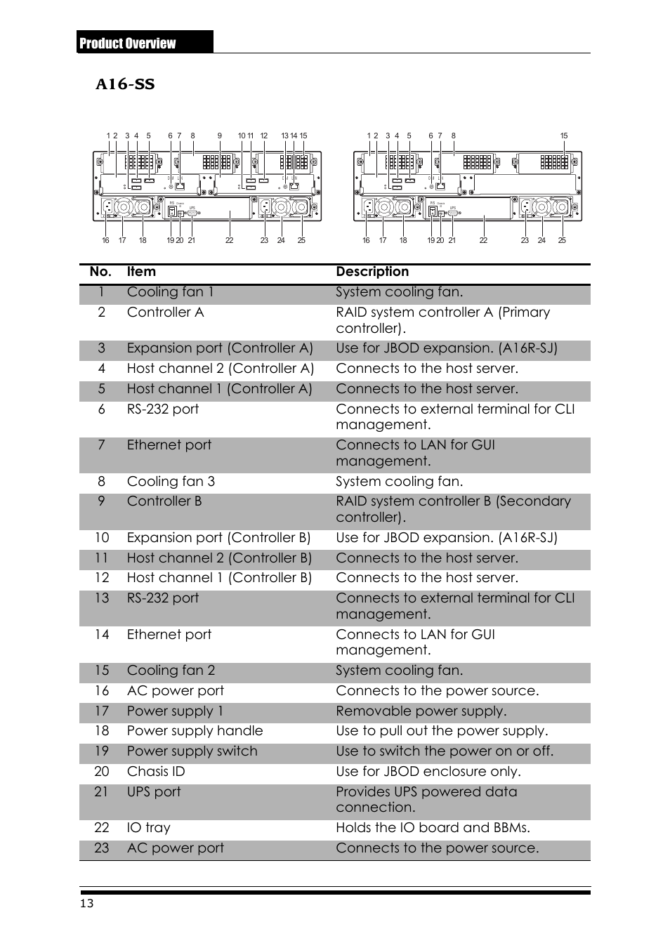 A16-ss, A16r-ss, A16r-ss a16u-ss | Product overview | Accusys ExaRAID A24U-SS User Manual | Page 20 / 53