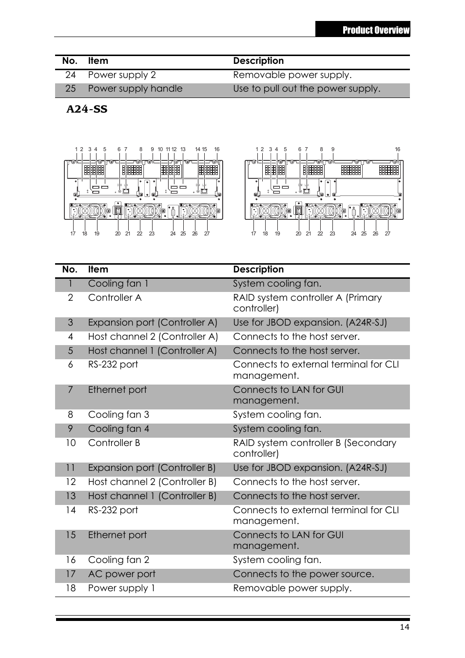 A24-ss, A24r-ss, A24r-ss a24u-ss | Product overview | Accusys ExaRAID A24U-SS User Manual | Page 21 / 53