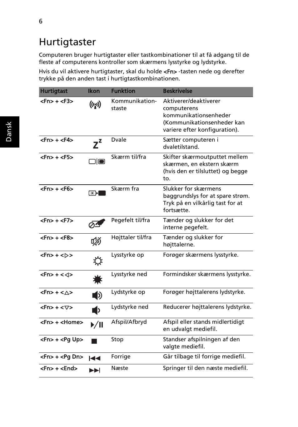 Hurtigtaster, Dansk | Acer Aspire 5553G User Manual | Page 96 / 326