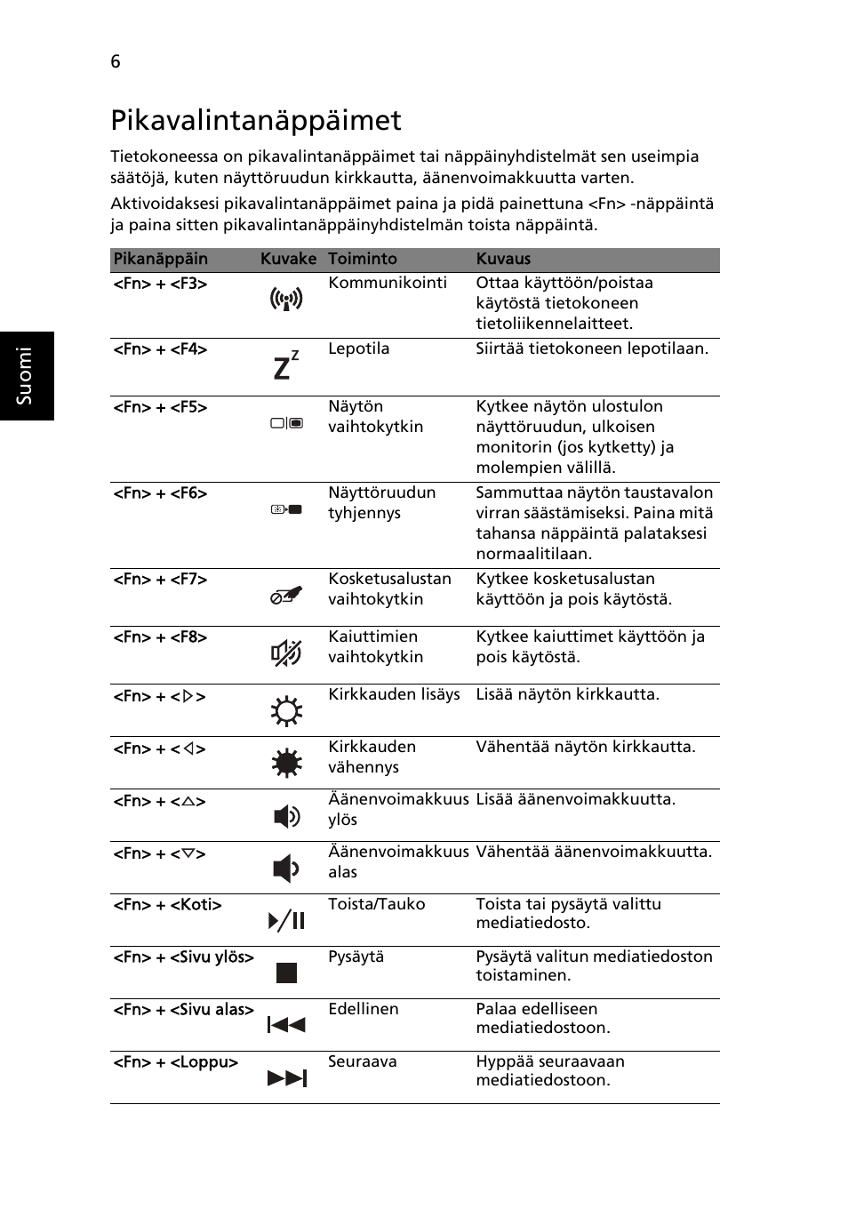 Pikavalintanäppäimet, Suo m i | Acer Aspire 4750ZG User Manual | Page 122 / 344