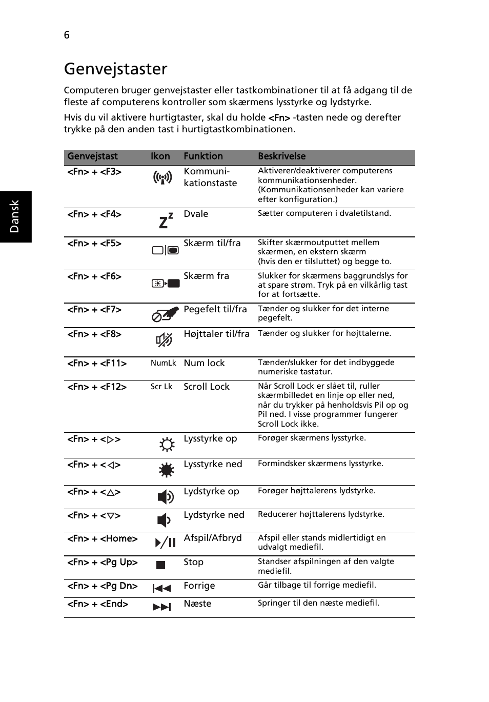 Genvejstaster, Dansk | Acer Aspire 4741ZG User Manual | Page 90 / 313