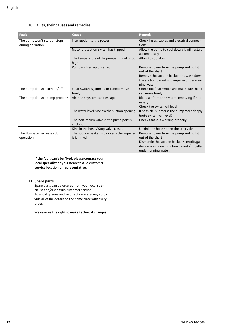 10 faults, their causes and remedies, 11 spare parts | Wilo Drain TM 25_6 User Manual | Page 13 / 124