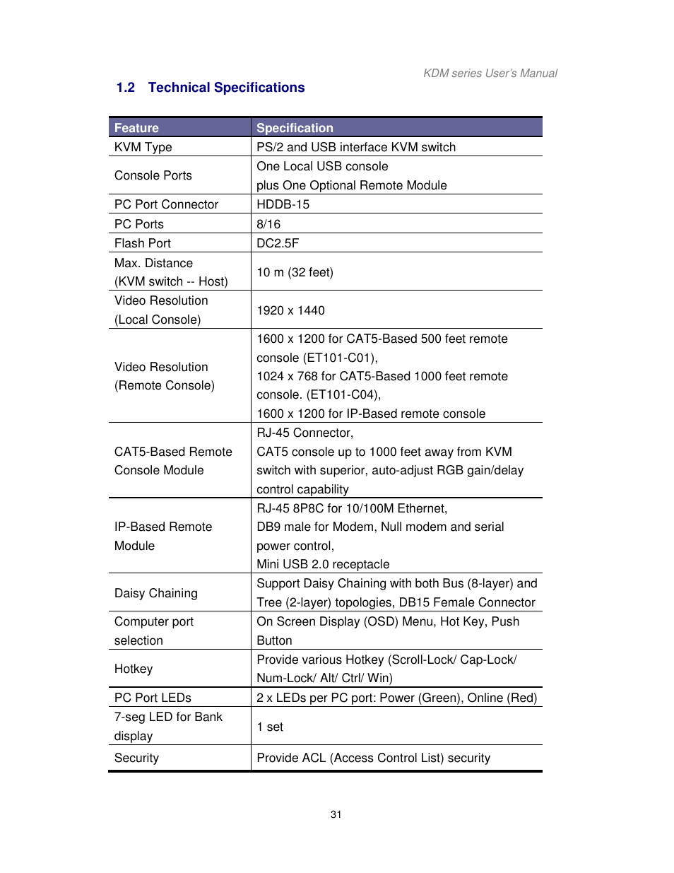 Acnodes KDM 7178 User Manual | Page 36 / 61