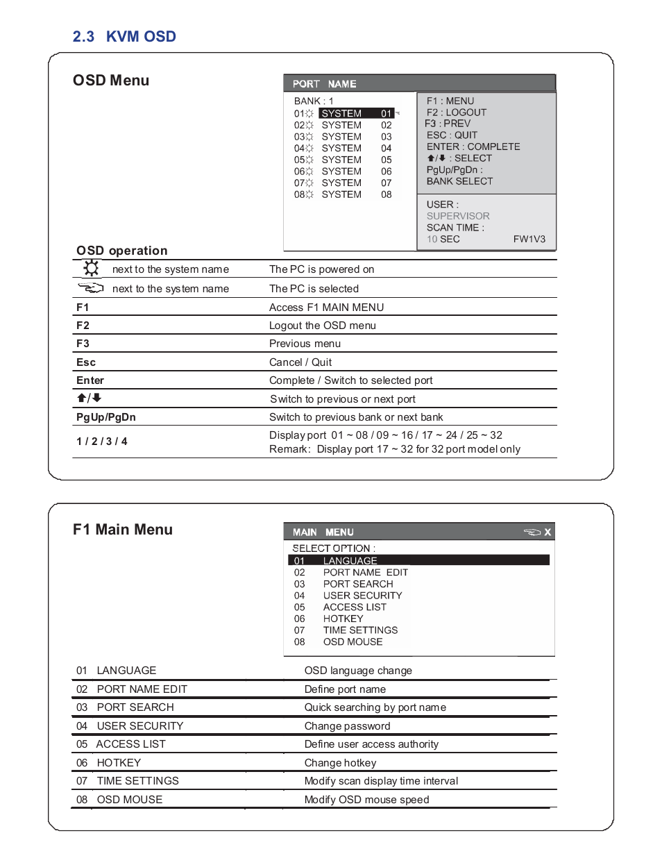 3 kvm osd osd menu, F1 main menu | Acnodes MKP1602__MKCS 3204 User Manual | Page 14 / 15