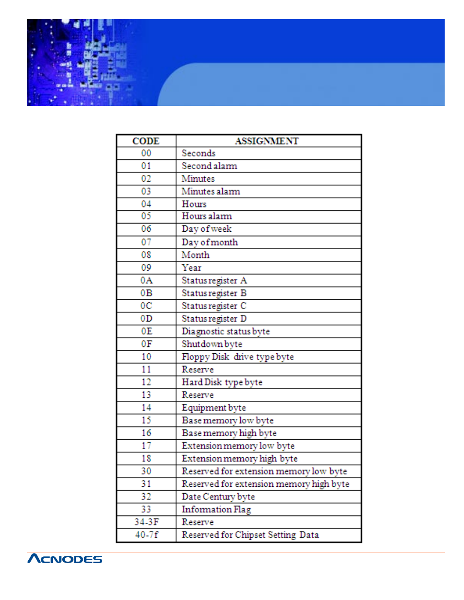 Fes7610, C.3 rtc & cmos ram map | Acnodes FES 7610 User Manual | Page 79 / 81