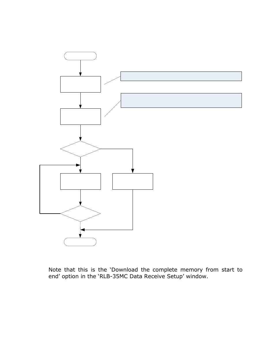 Data read all without read offset example, Start | ACR&Artex Float-Free 406 Memory Capsule User Manual | Page 24 / 35