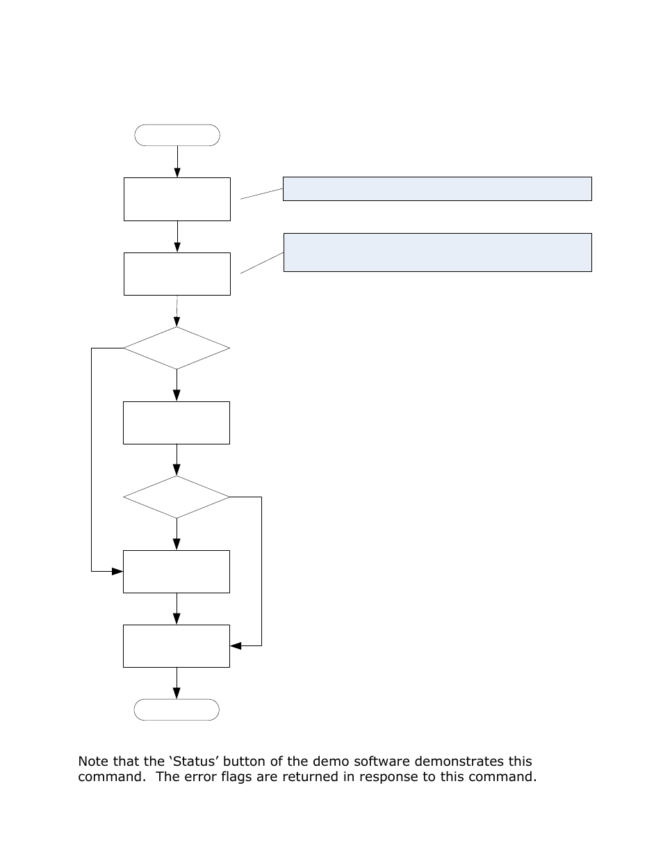 Status request for error flag word example, Start | ACR&Artex Float-Free 406 Memory Capsule User Manual | Page 31 / 35