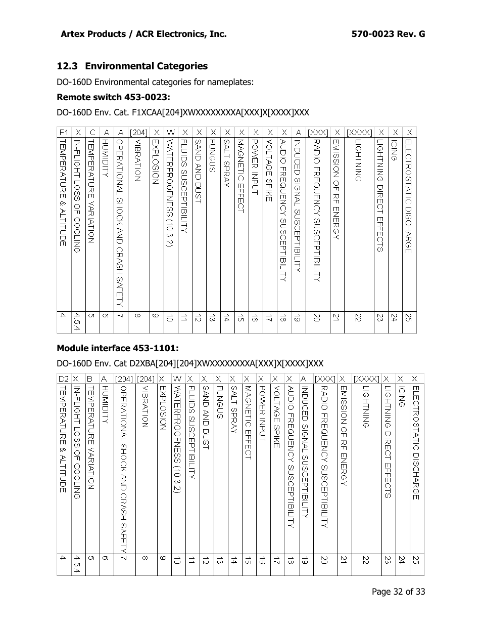 Nvironmental, Ategories | ACR&Artex ME406 ACE 455-0023 User Manual | Page 32 / 33