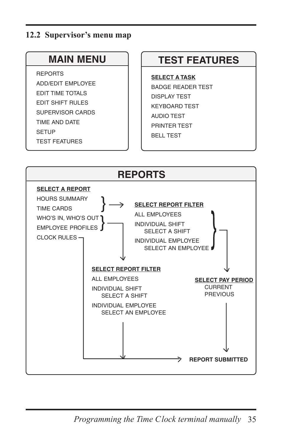Reports, Main menu, Test features | 2 supervisor’s menu map, Programming the time clock terminal manually | Acroprint Time Q +Plus User Manual | Page 35 / 56