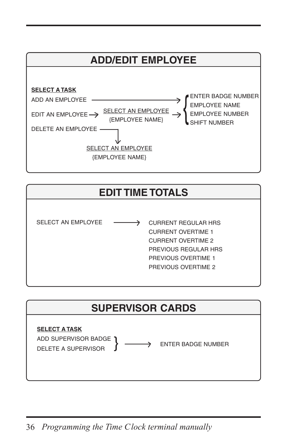 Edit time totals, Add/edit employee, Supervisor cards | Programming the time clock terminal manually | Acroprint Time Q +Plus User Manual | Page 36 / 56