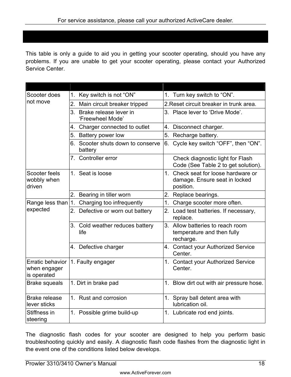 Troubleshooting | Activeforever ActiveCare Prowler 3310 Mobility Scooter User Manual | Page 19 / 24