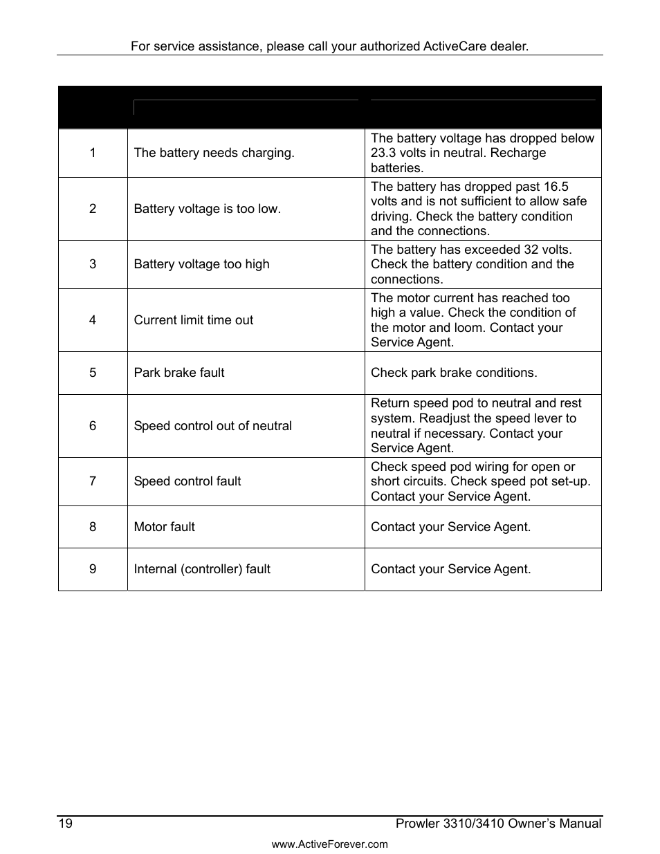 Activeforever ActiveCare Prowler 3310 Mobility Scooter User Manual | Page 20 / 24