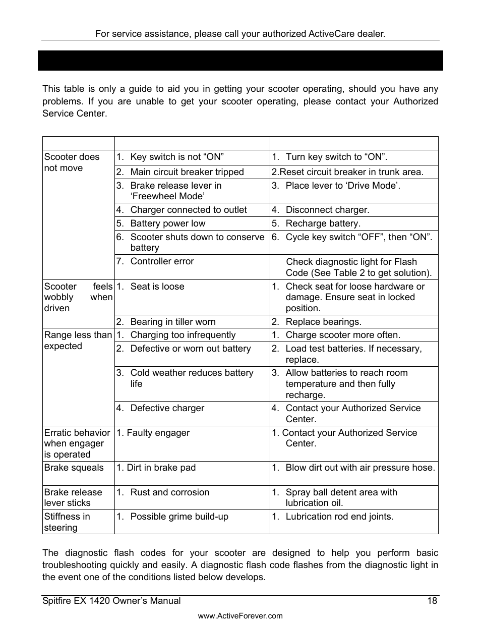 Troubleshooting | Activeforever ActiveCare Spitfire EX 1420 Travel Scooter User Manual | Page 19 / 24