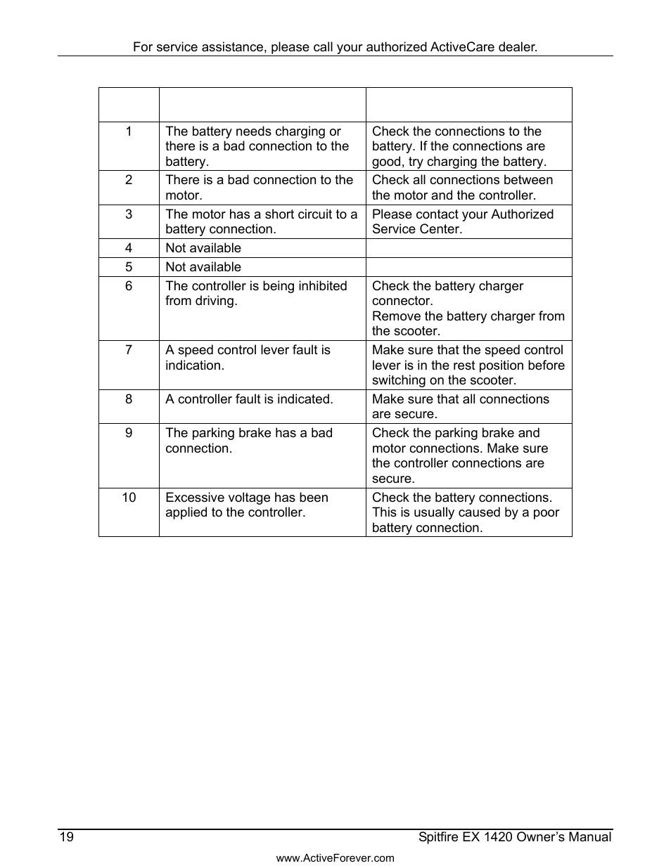 Activeforever ActiveCare Spitfire EX 1420 Travel Scooter User Manual | Page 20 / 24