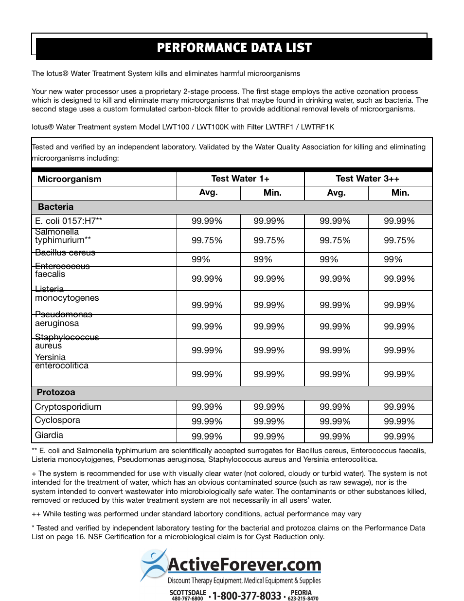 Performance data list | Activeforever Lotus Water Treatment System (Replacement Filter) User Manual | Page 18 / 18