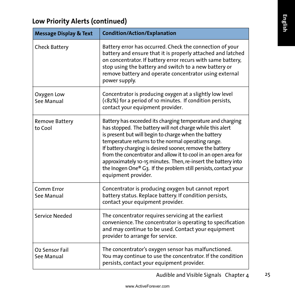 Low priority alerts (continued) | Activeforever Inogen One G3 Portable Oxygen Concentrator User Manual | Page 29 / 46