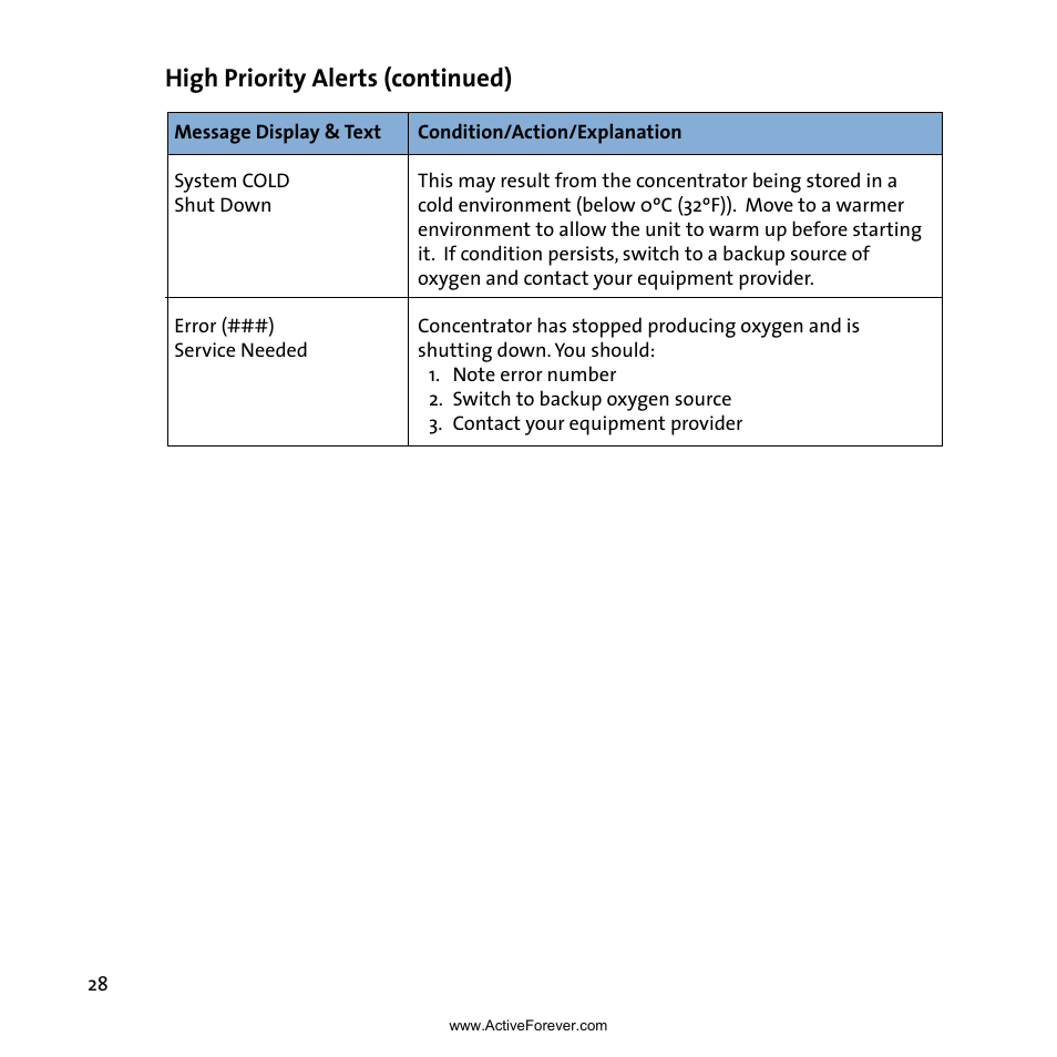 High priority alerts (continued) | Activeforever Inogen One G3 Portable Oxygen Concentrator User Manual | Page 32 / 46