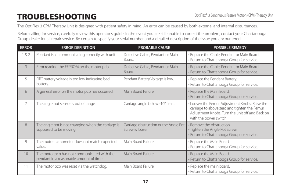 Troubleshooting | Activeforever OptiFlex 3 Knee CPM (OptiFlex3 Knee CPM) User Manual | Page 20 / 23
