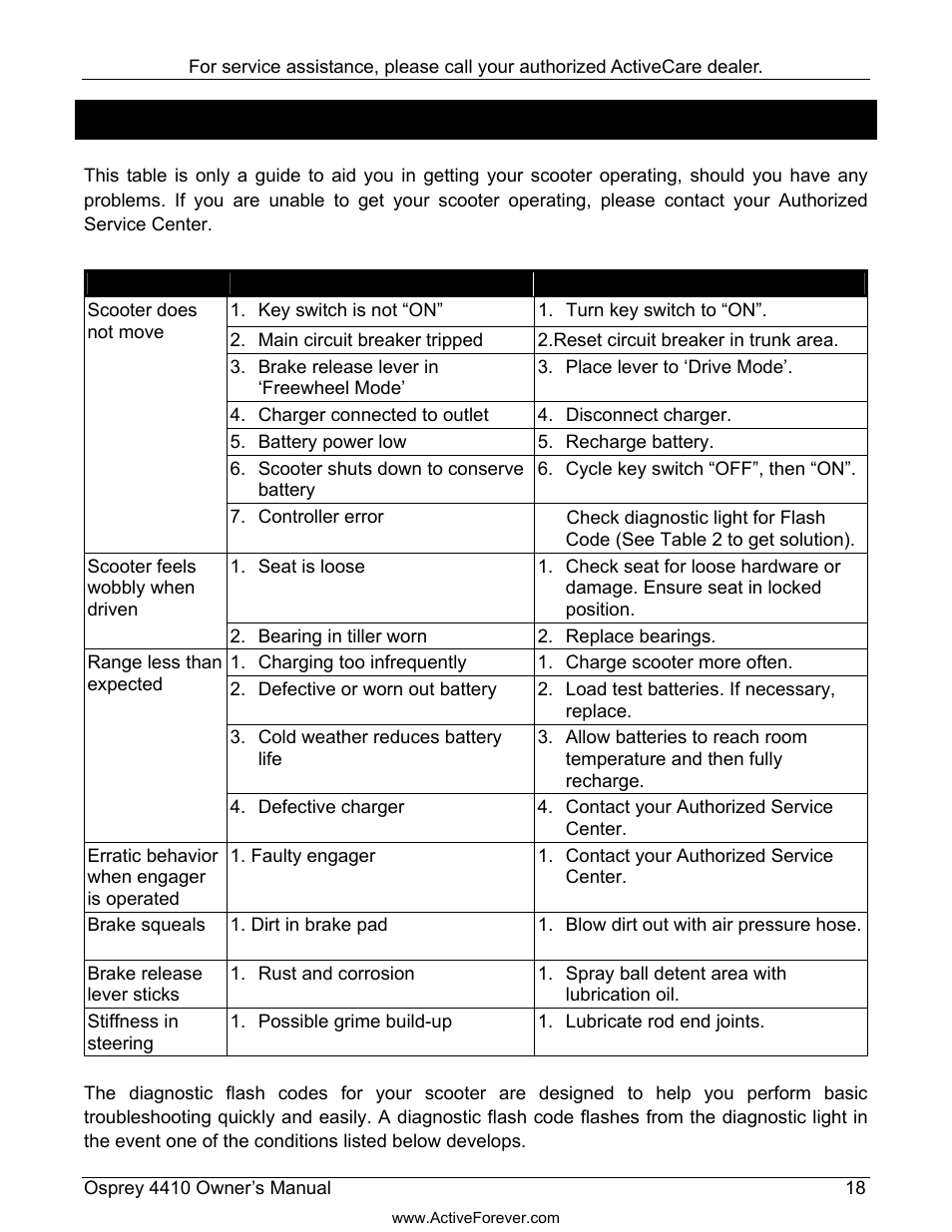 Troubleshooting | Activeforever ActiveCare Osprey 4410 Mobility Scooter User Manual | Page 19 / 24