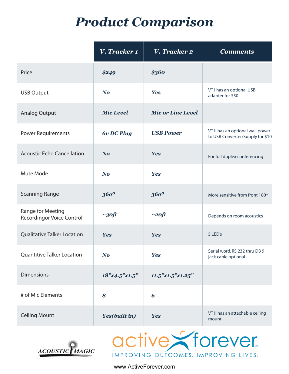 Product comparison | Activeforever Acoustic Magic Voice Tracker II Array Microphone User Manual | Page 2 / 2