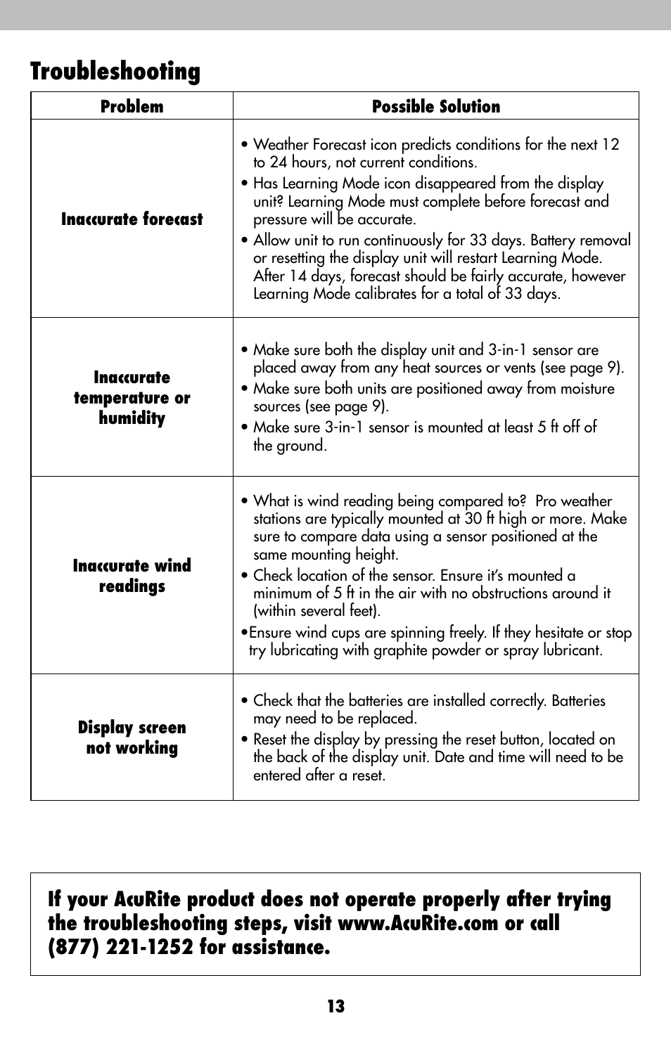 Troubleshooting | AcuRite 00638 Weather Station User Manual | Page 13 / 16