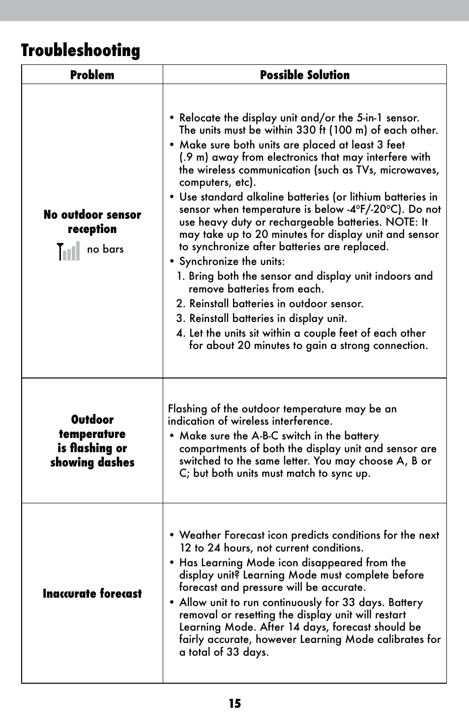 Troubleshooting | AcuRite 01602BPDI Weather Station User Manual | Page 15 / 22