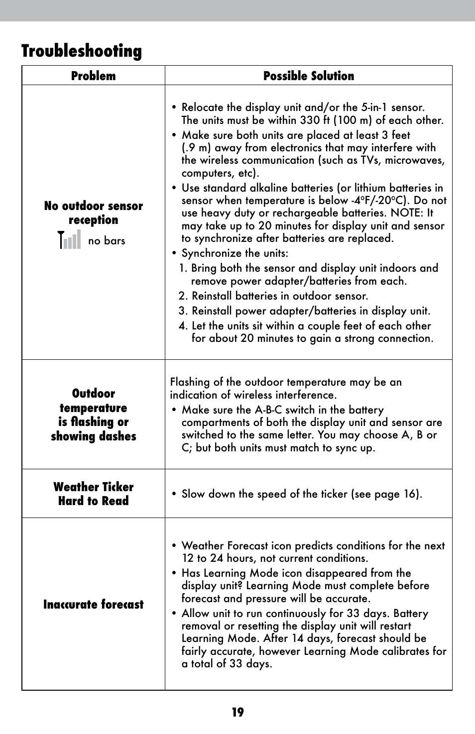 Troubleshooting | AcuRite 01036 Weather Station User Manual | Page 19 / 26