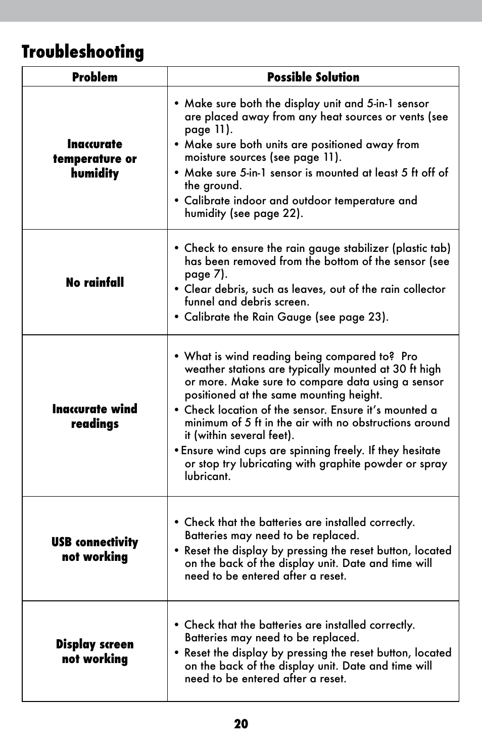 Troubleshooting | AcuRite 01036 Weather Station User Manual | Page 20 / 26