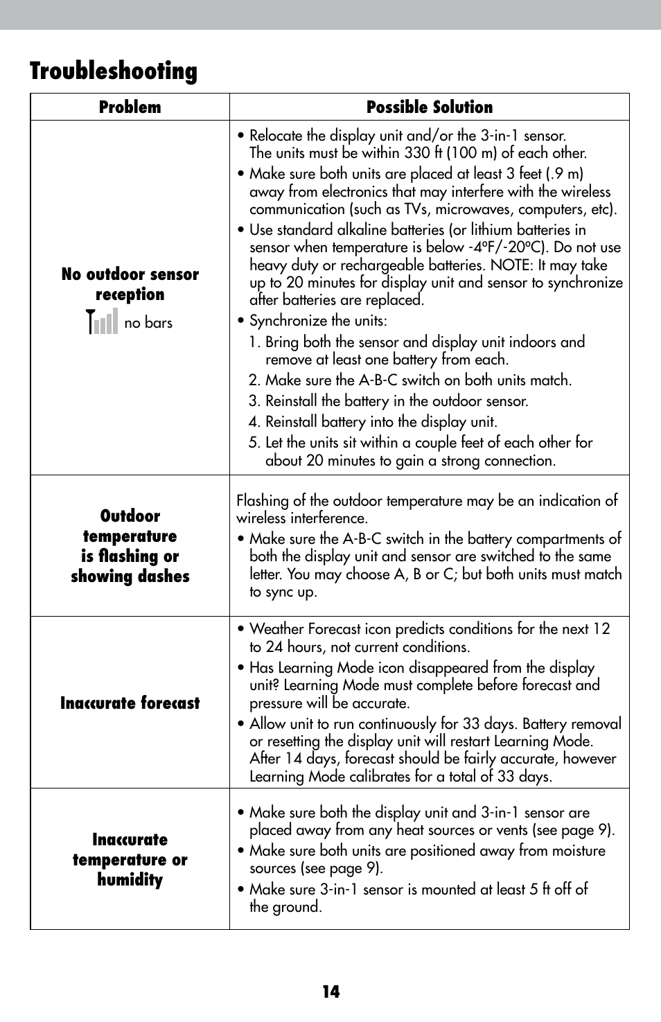 Troubleshooting | AcuRite 00615 Weather Station User Manual | Page 14 / 18