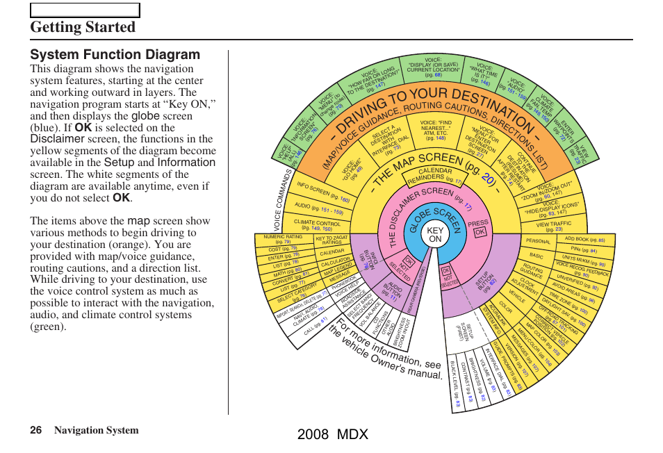 Getting started, 2008 mdx, System function diagram | D ri vi ng to y our destin atio n, 26 navigation system, Th e ma p screen (pg . 20 ), Main menu | Acura 2008 MDX Navigation User Manual | Page 26 / 171