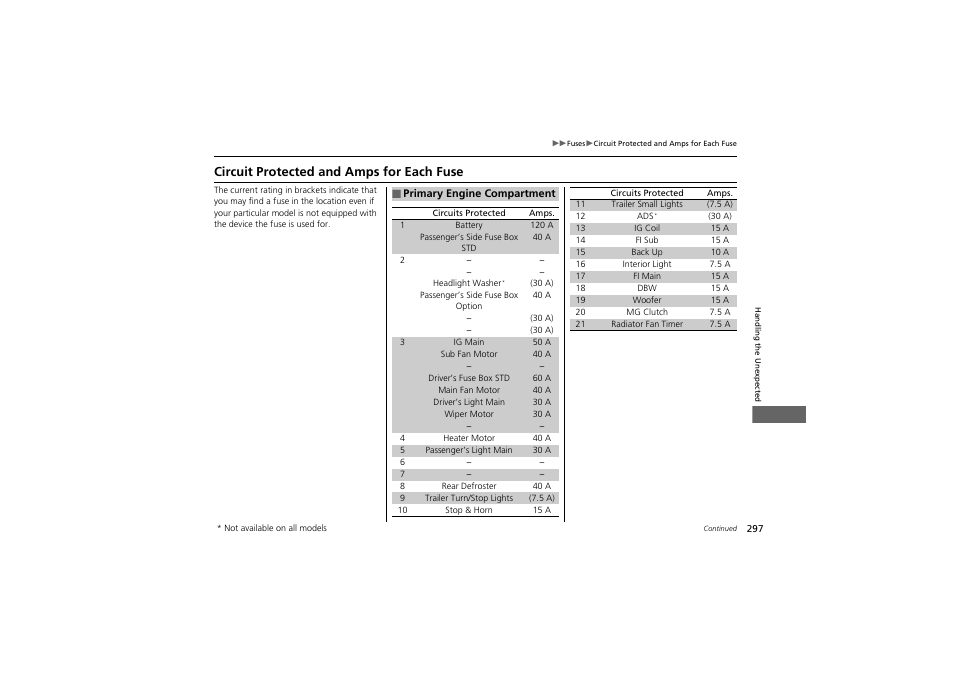 Circuit protected and amps for each fuse | Acura 2013 ZDX User Manual | Page 299 / 324
