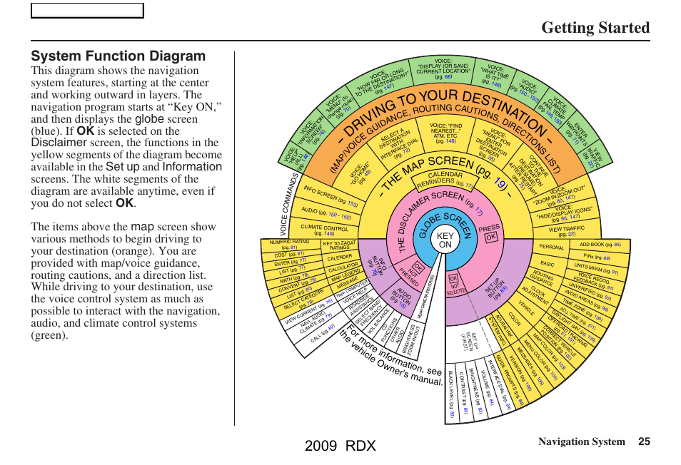 Getting started, 2009 rdx, System function diagram | D ri vi ng to y our destin atio n, Navigation system 25, Th e ma p screen (pg . 19 ), Fo r m ore info rmatio n, see, Th e ve hic le ow ner's manual, Main menu, Gl o be scr e e n | Acura 2009 RDX Navigation User Manual | Page 25 / 163