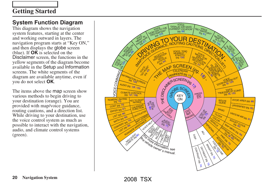 Getting started, D ri vi ng to yo ur dest ina tio n, 2008 tsx | System function diagram, 20 navigation system, Th e ma p screen (pg . 18 ), Main menu | Acura 2008 TSX Navigation User Manual | Page 20 / 137