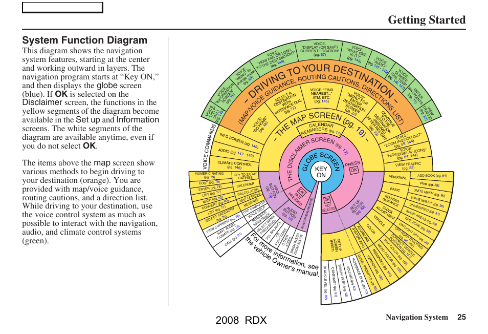 Getting started, 2008 rdx, System function diagram | D ri vi ng to y our destin at o n, Navigation system 25, Th e ma p screen (pg . 19 ), Fo r m ore info rmatio n, see, Th e ve hic le ow ner's manual, Main menu | Acura 2008 RDX Navigation User Manual | Page 25 / 160