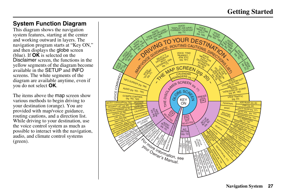 Getting started, System function diagram, D ri vi ng to y our destin atio n | Navigation system 27, Th e ma p screen (pg . 2 0), Fo r m ore info rmatio n, see yo ur ow ner, S man ual | Acura 2011 RL Navigation User Manual | Page 28 / 177