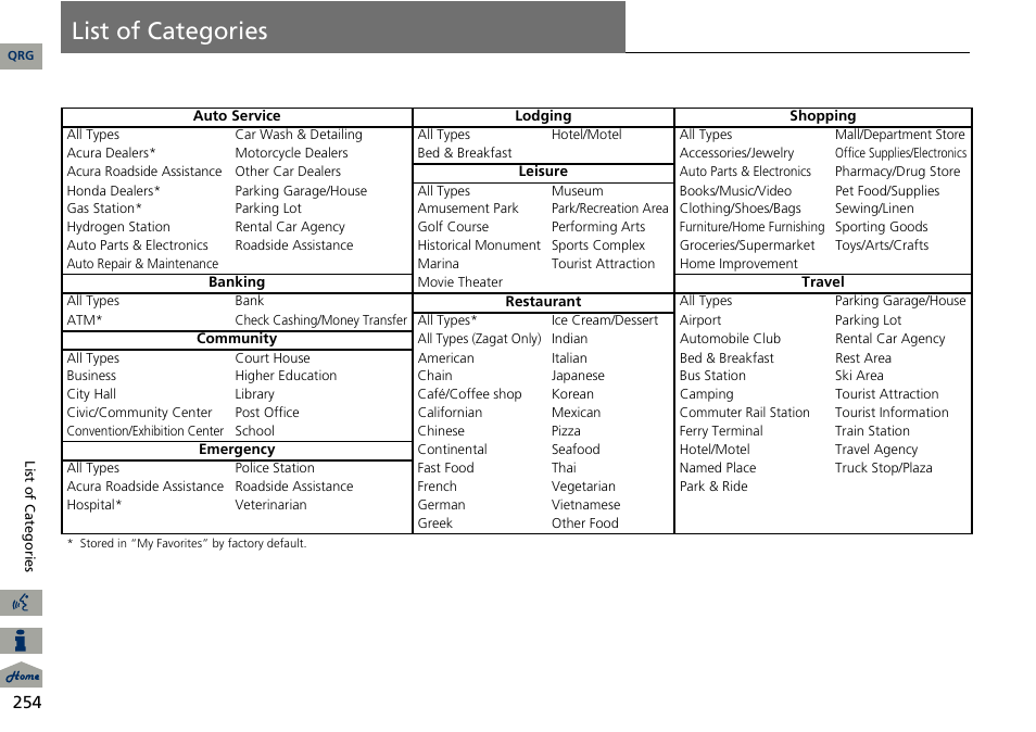 List of categories | Acura 2014 RDX Navigation User Manual | Page 255 / 260