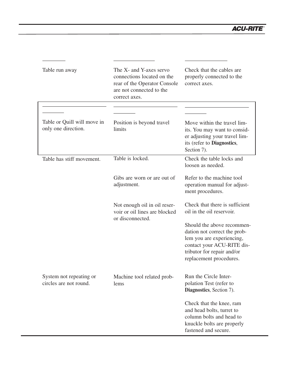 Troubleshooting guide | ACU-RITE MILLPWR 3 Axes User Manual | Page 232 / 241