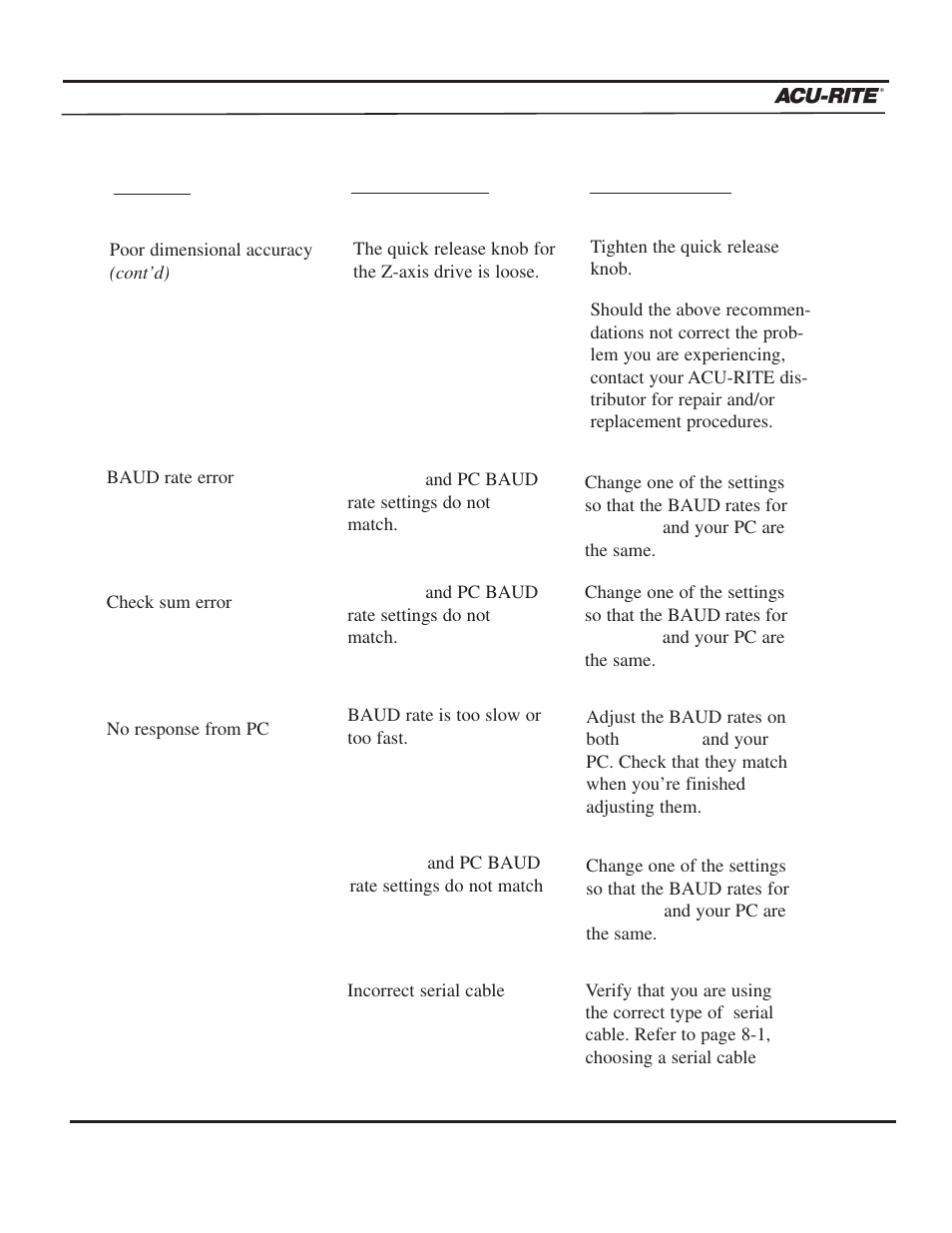 Troubleshooting guide | ACU-RITE MILLPWR 3 Axes User Manual | Page 238 / 241