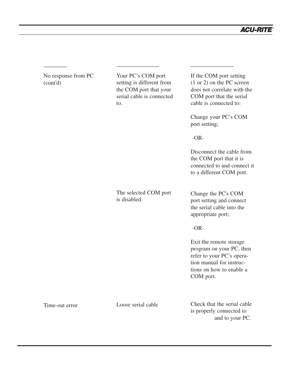 Troubleshooting guide | ACU-RITE MILLPWR 3 Axes User Manual | Page 239 / 241