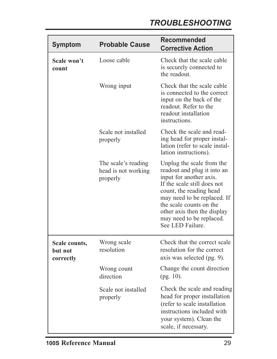 Troubleshooting | ACU-RITE 100S User Manual | Page 32 / 42
