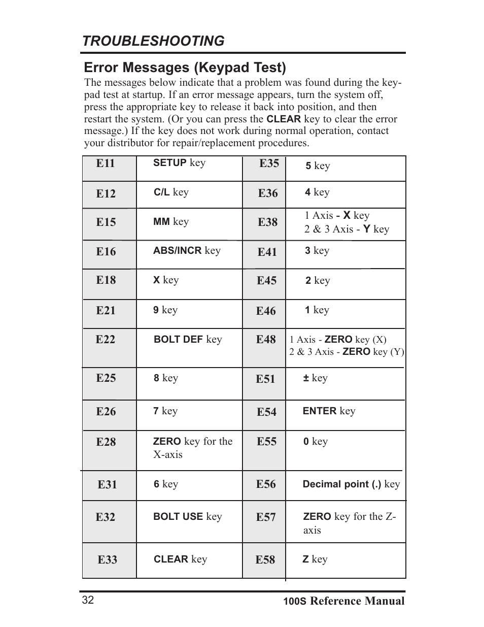 Troubleshooting, Error messages (keypad test) | ACU-RITE 100S User Manual | Page 35 / 42