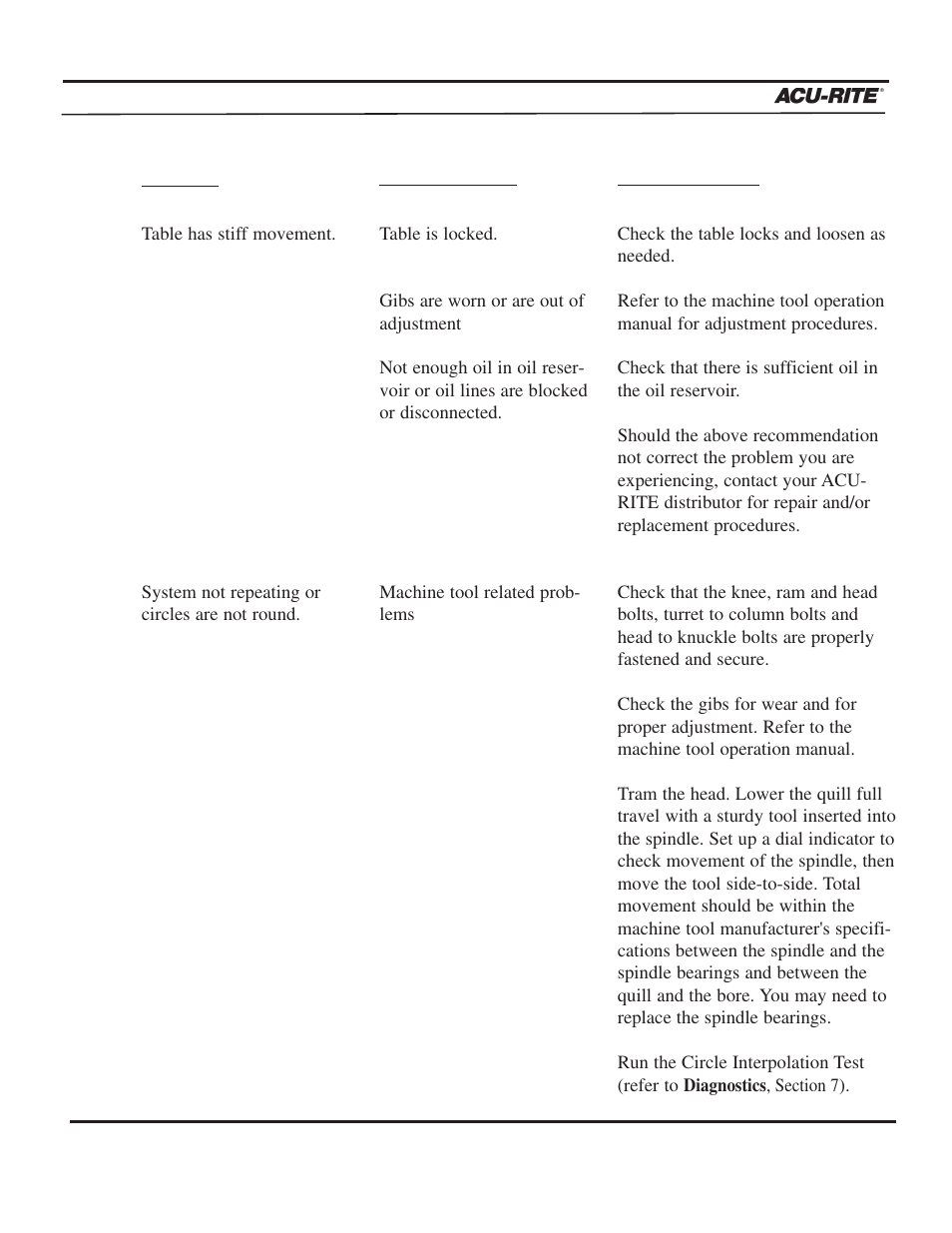 Troubleshooting guide | ACU-RITE MILLPWR 2 Axes User Manual | Page 220 / 225